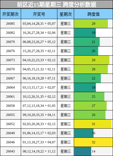 前区近15期星期三 跨度分析数据