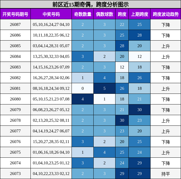 奇偶分析,跨度分析