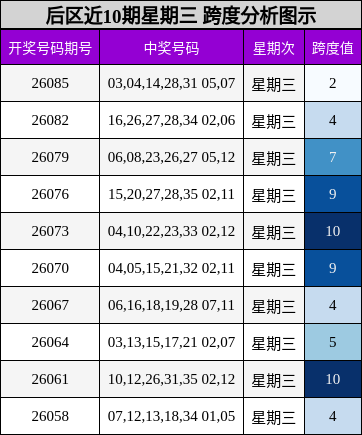 跨度分析