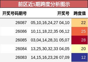 前区近5期跨度分析图示