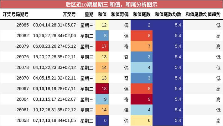 后区近10期星期三 和值,和尾分析图示