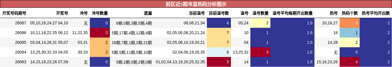 前区近5期冷温热码分析图示
