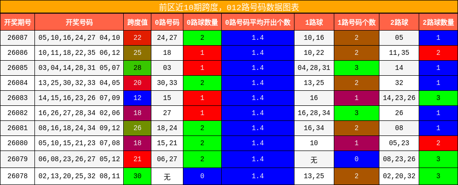 跨度分析，012路号码分析