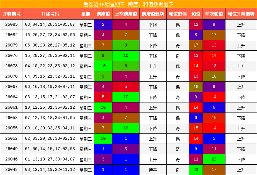 跨度分析，和值分析