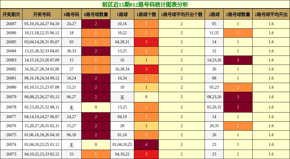 012路号码分析