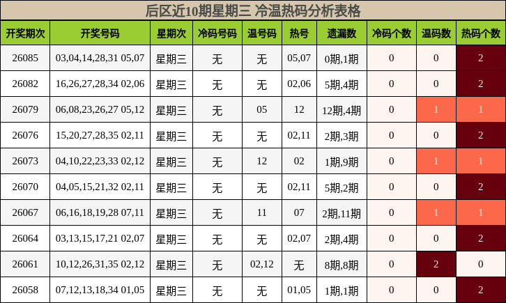 后区近10期星期三冷温热码分析表格