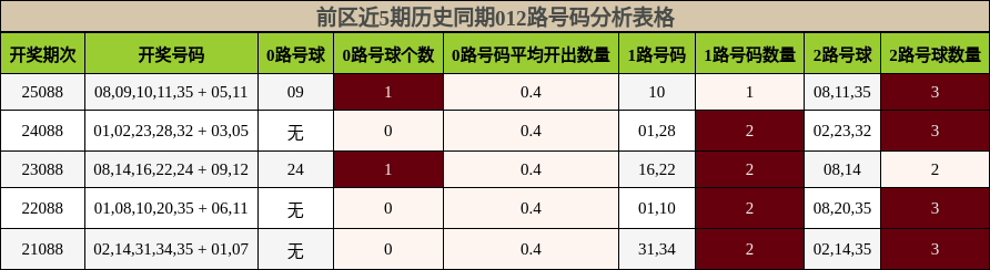 前区近5期历史同期012路号码分析表格