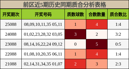 前区近5期历史同期质合分析表格