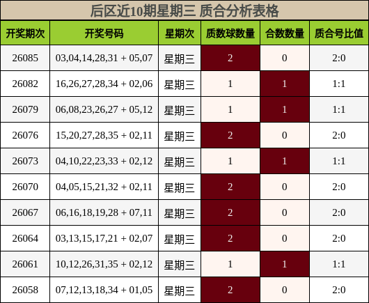后区近10期星期三质合分析表格