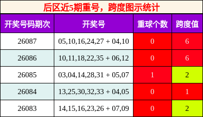重号分析，跨度分析
