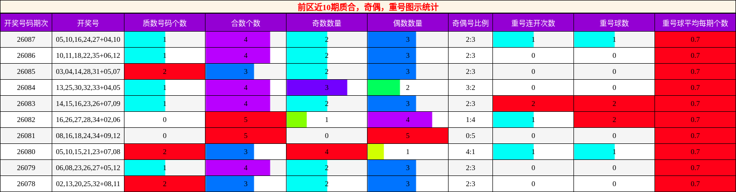质合分析，奇偶分析，重号分析