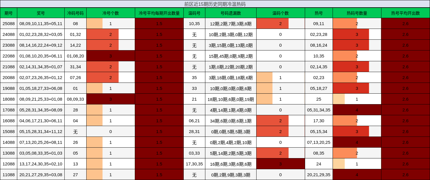 冷温热码分析