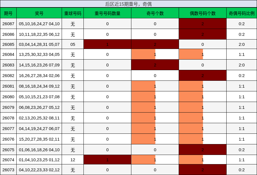 重号分析,奇偶分析