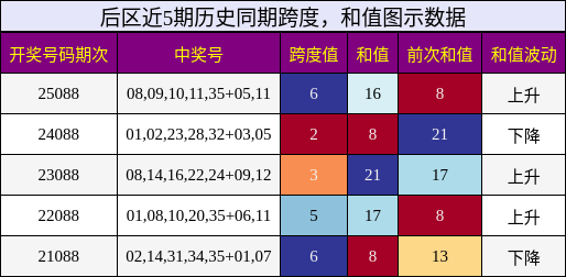 跨度分析,和值分析