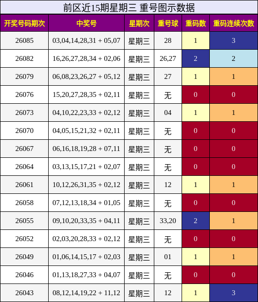 重号分析