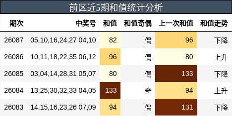 前区近5期和值统计分析