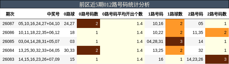 前区近5期012路号码统计分析