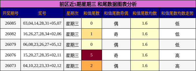 前区近5期星期三 和尾数据图表分析