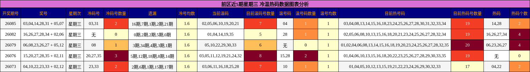 前区近5期星期三 冷温热码数据图表分析