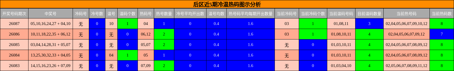 后区近5期冷温热码图示分析