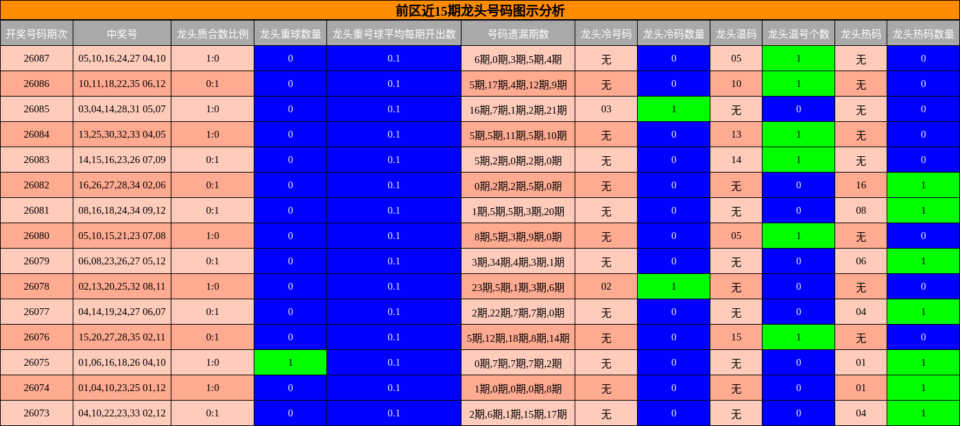 前区近15期龙头号码图示分析