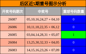前区近15期和值图示分析