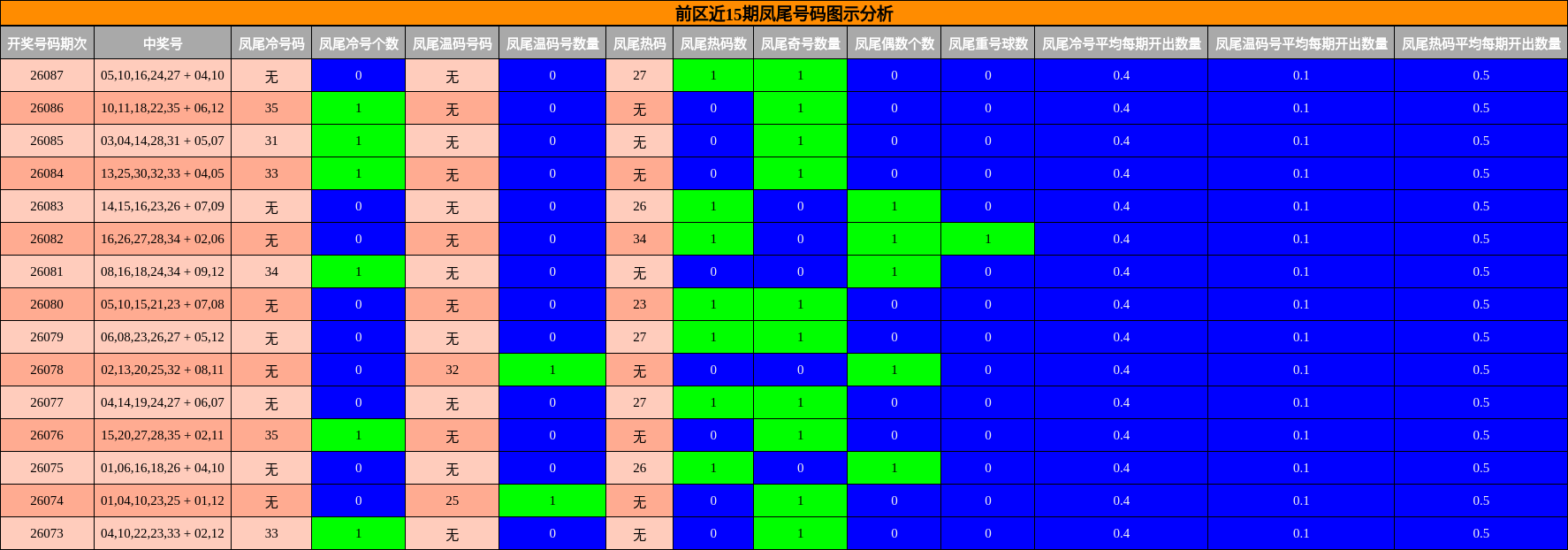 前区近15期凤尾号码图示分析