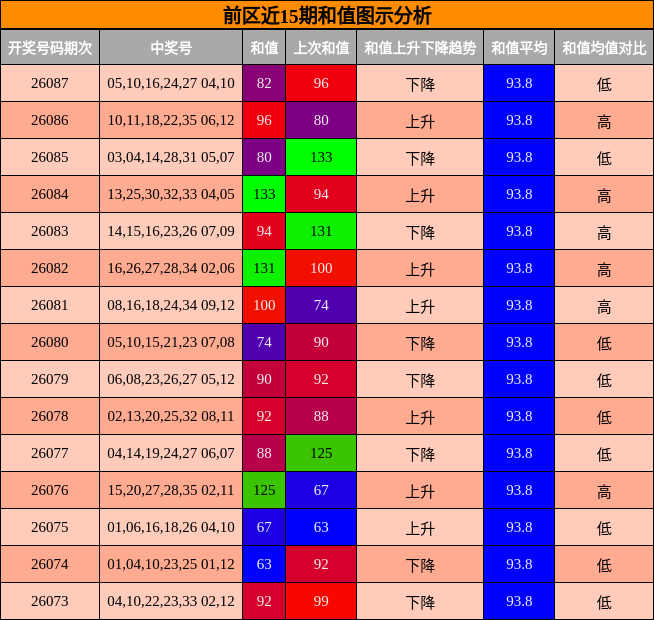 后区近5期重号图示分析
