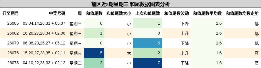 前区近5期星期三 和尾数据图表分析