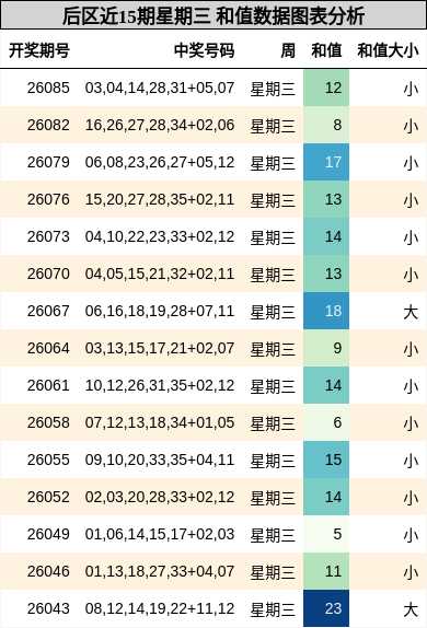 后区近15期星期三 和值数据图表分析