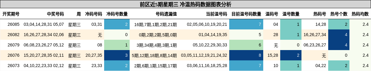 前区近5期星期三 冷温热码数据图表分析