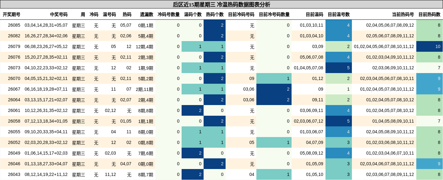 后区近15期星期三 冷温热码数据图表分析
