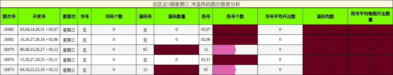 冷温热码分析