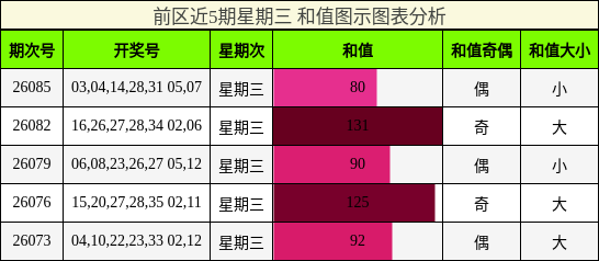 和值分析