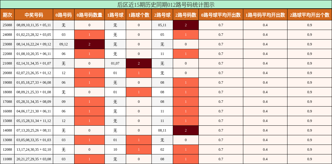 后区近15期历史同期012路号码统计图示