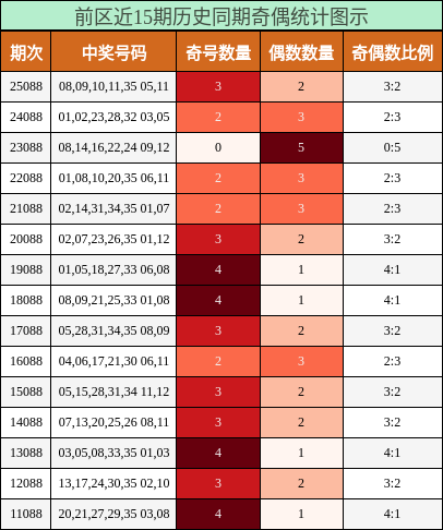 前区近15期历史同期奇偶统计图示