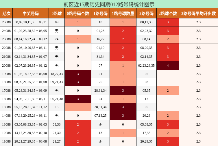 前区近15期历史同期012路号码统计图示