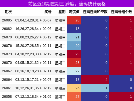 前区近10期星期三 跨度,连码统计表格