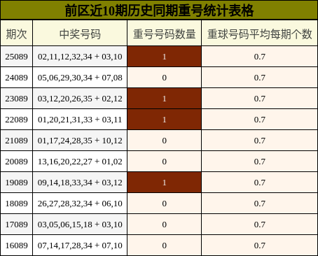 重号分析
