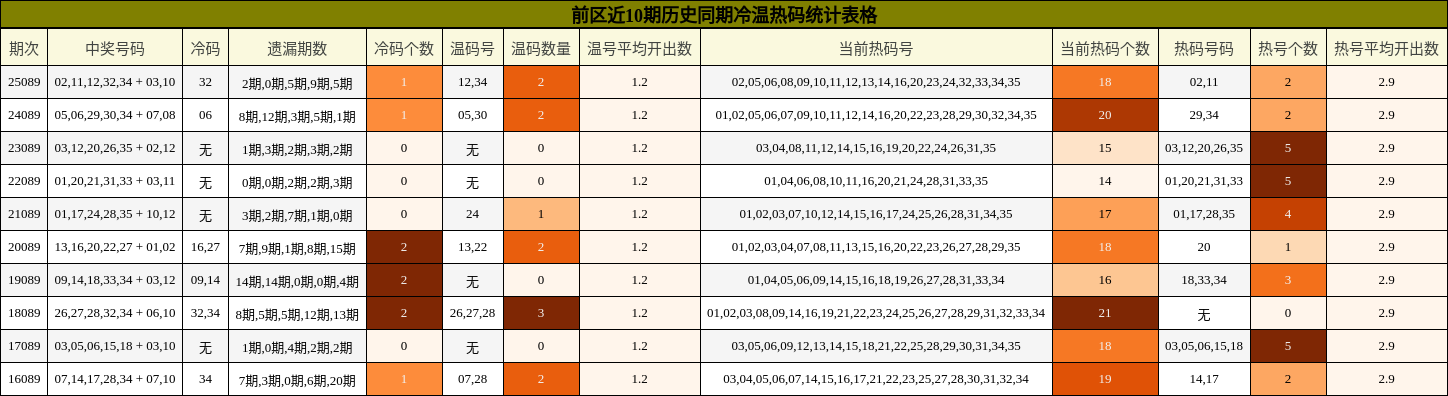 冷温热码分析