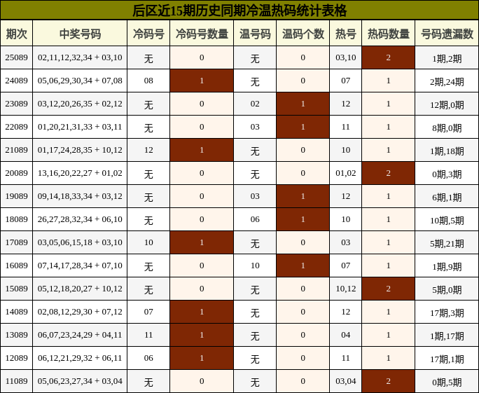 冷温热码分析