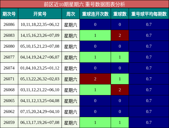 重号分析