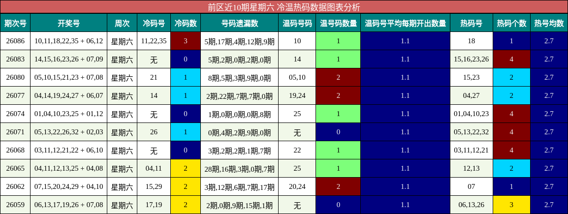 冷温热码分析