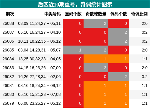 重号分析，奇偶分析