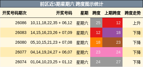 前区近5期星期六 跨度图示统计