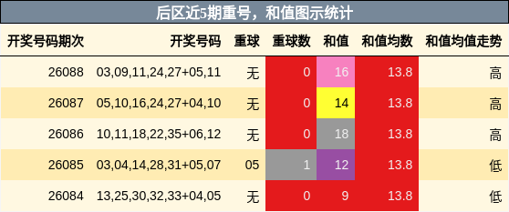 后区近5期重号,和值图示统计