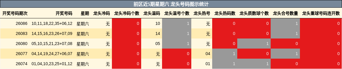 前区近5期星期六 龙头号码图示统计