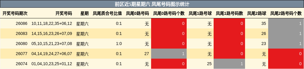 前区近5期星期六 凤尾号码图示统计