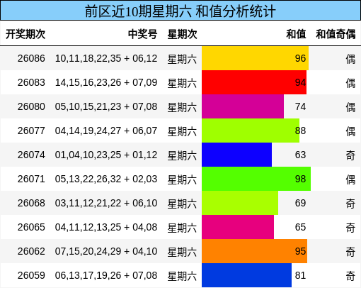 前区近10期星期六 和值分析统计