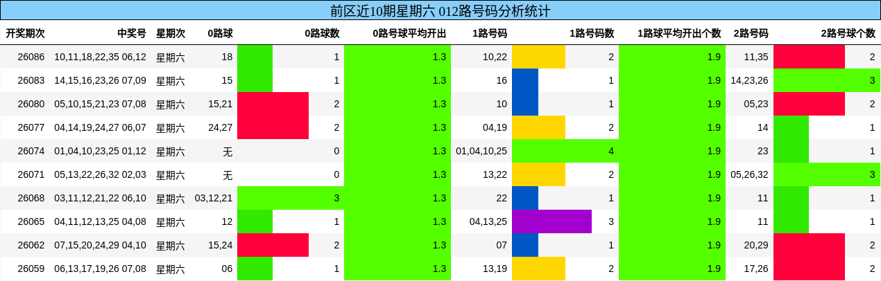 前区近10期星期六 012路号码分析统计